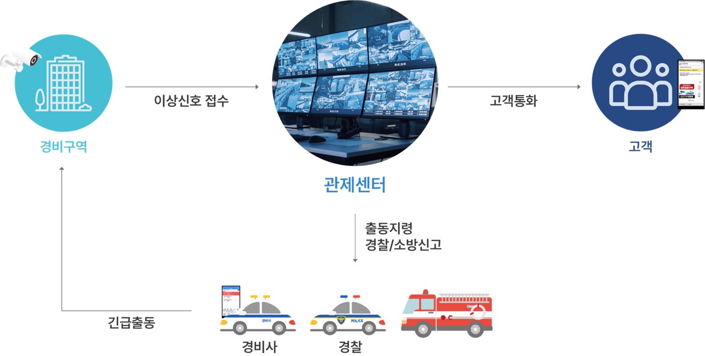 무인경비관제 흐름도 - 이상신호 접수, 출동지령, 화재신고, 경찰신고