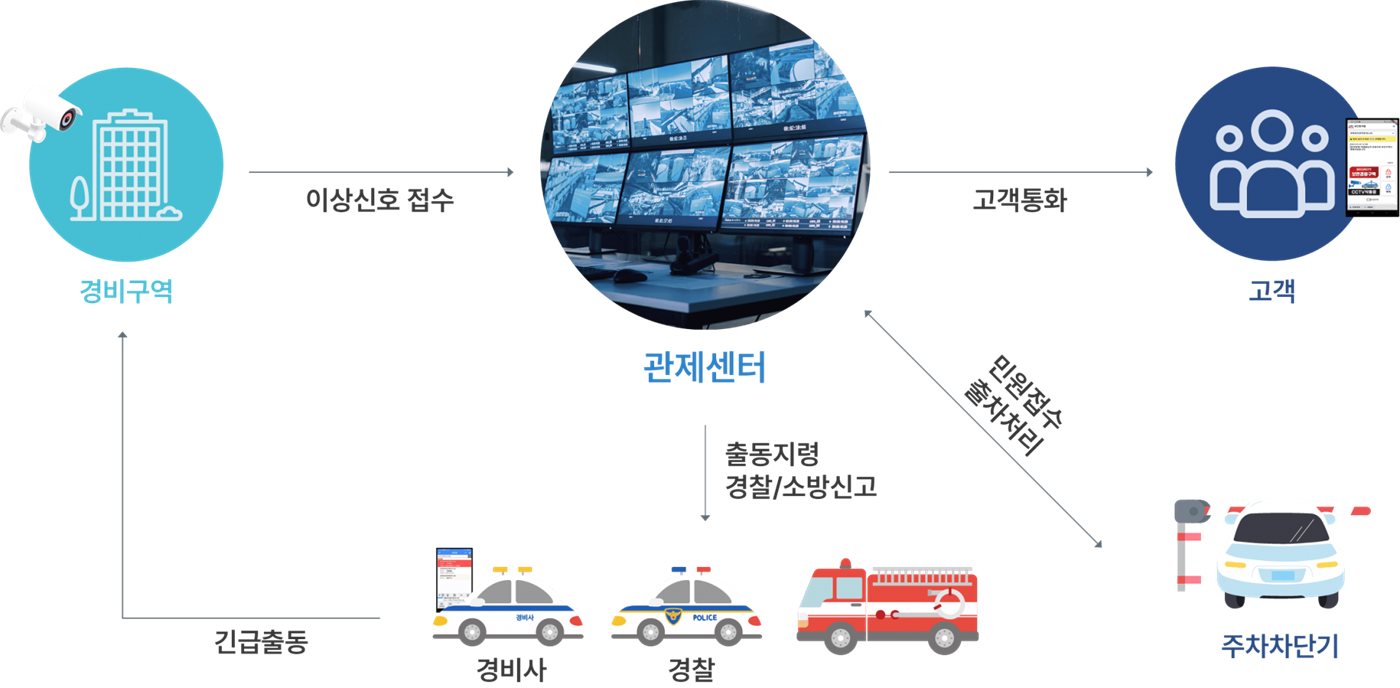 관제위탁 흐름도 - 경비구역 이상신호 접수, 관제센터 고객통화, 출동지령 및 경찰·소방신고, 주차차단기 민원접수·출차처리