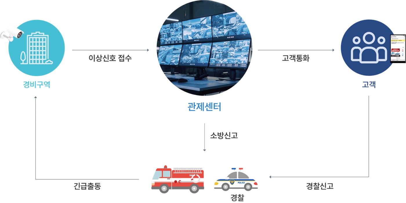 영상관제 흐름도 - 경비구역 이상신호 접수, 관제센터 고객통화, 소방·경찰신고, 긴급출동