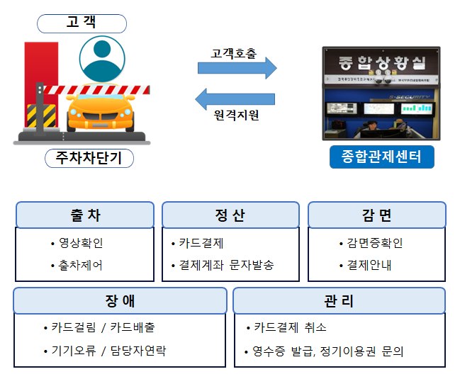 주차관제 위탁업무 - 주차차단기 고객호출과 종합관제센터 원격지원. 출차(영상확인, 출차제어), 정산(카드결제, 결제계좌 문자발송), 감면(감면증확인, 결제안내), 장애(카드걸림/카드배출, 기기오류/담당자연락), 관리(카드결제 취소, 영수증 발급, 정기이용권 문의)